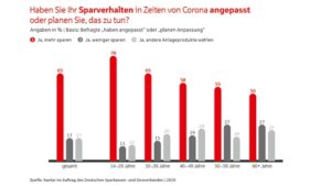 Vermögensbarometer - Finanzielle Situation: Im Krisenjahr 2020 wenig Änderung - daran hat auch die Coronakrise kaum etwas geändert.